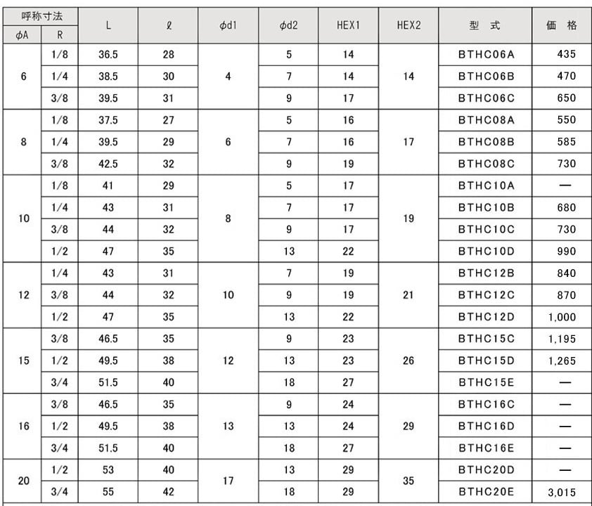 BTHC型 ハーフユニオン